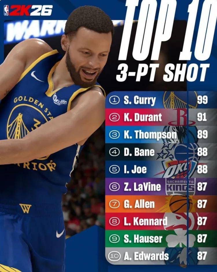 皇冠中国-89分！汤普森三分能力值！依然是NBA超级射手