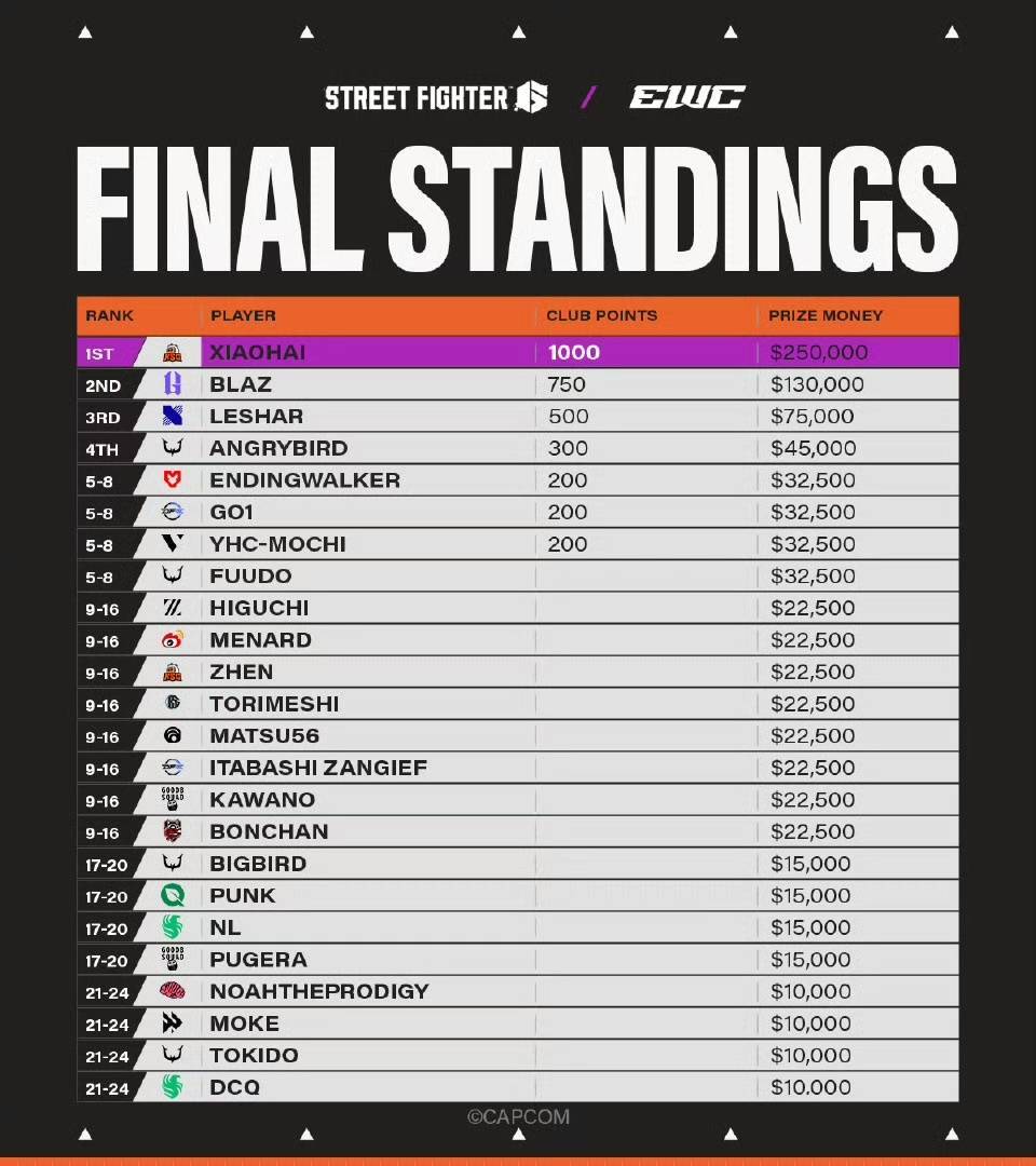 hg皇冠-2025EWC电竞世界杯街霸6项目：曾卓君（XIAOHAI）成功卫冕