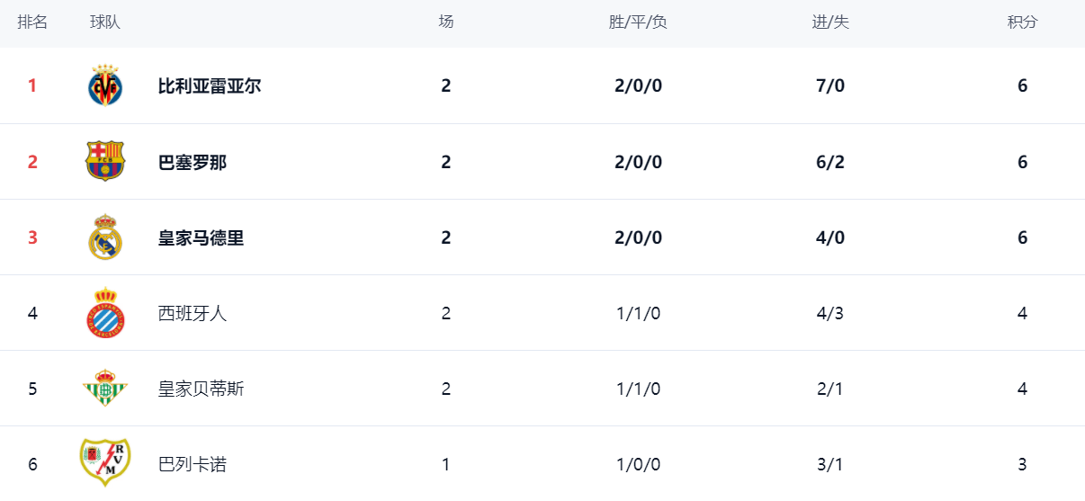 西甲最新积分战报：黑马零丢球登顶，皇马狂胜，西班牙人丢分