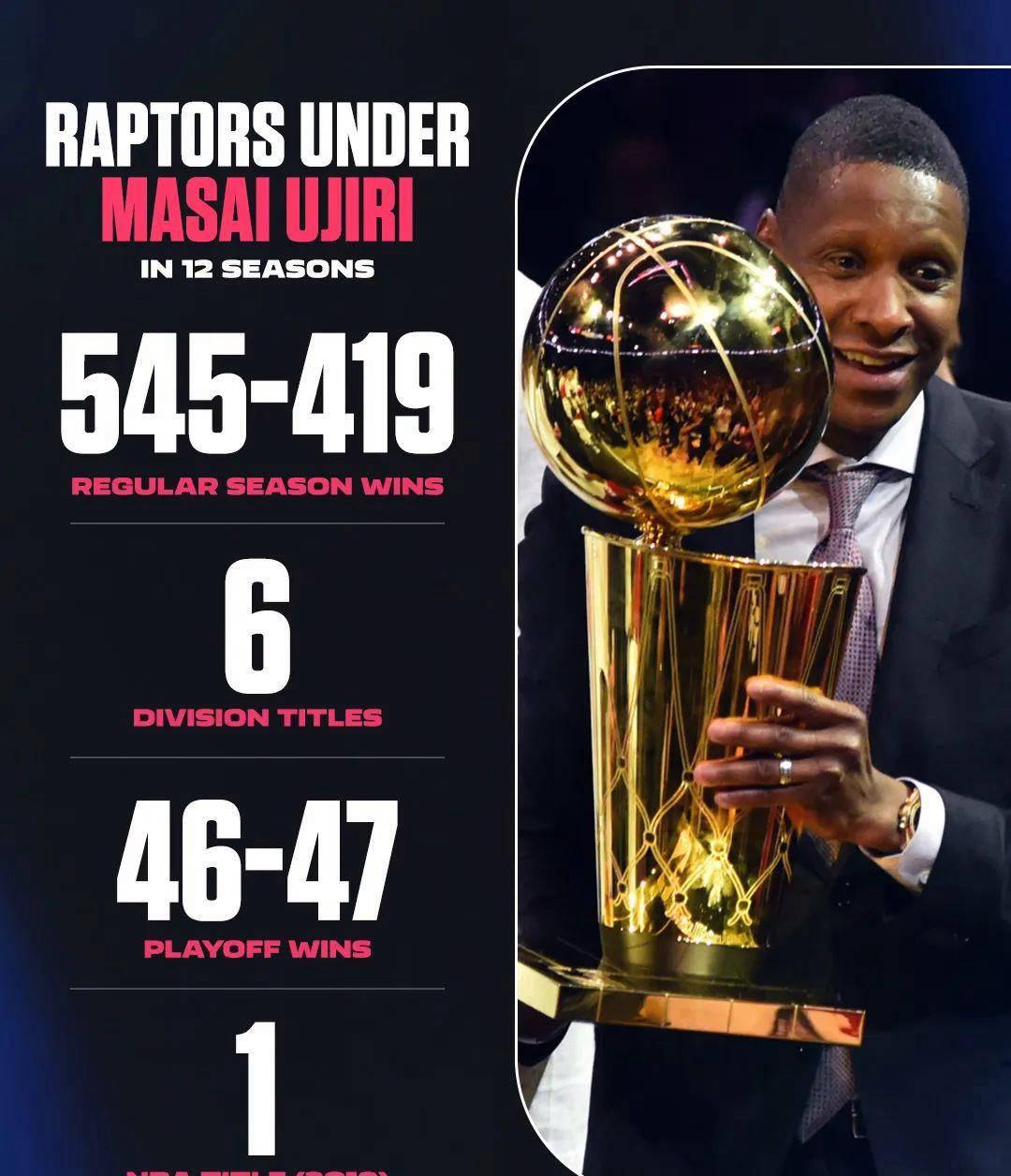 分道扬镳！多伦多猛龙总冠军功臣正式离队